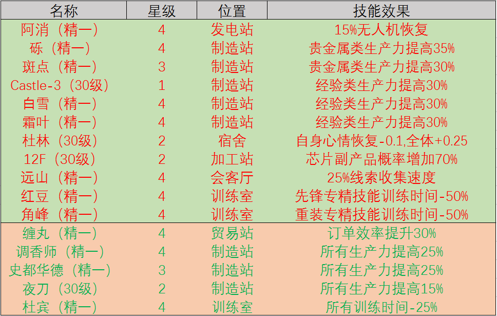 《明日方舟》低星基建干员推荐