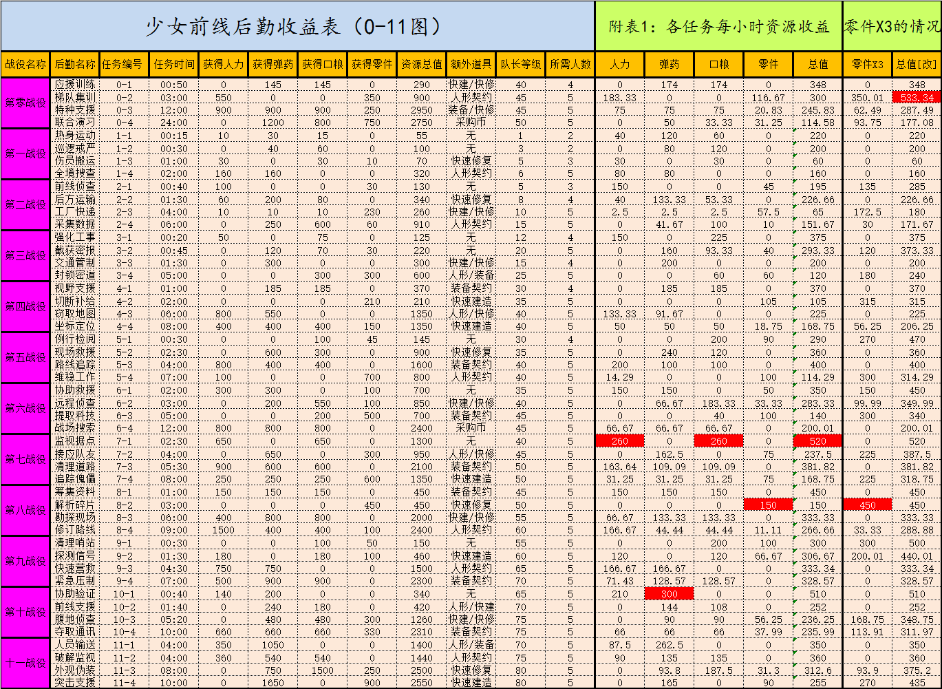 《少女前线》后勤收益一览