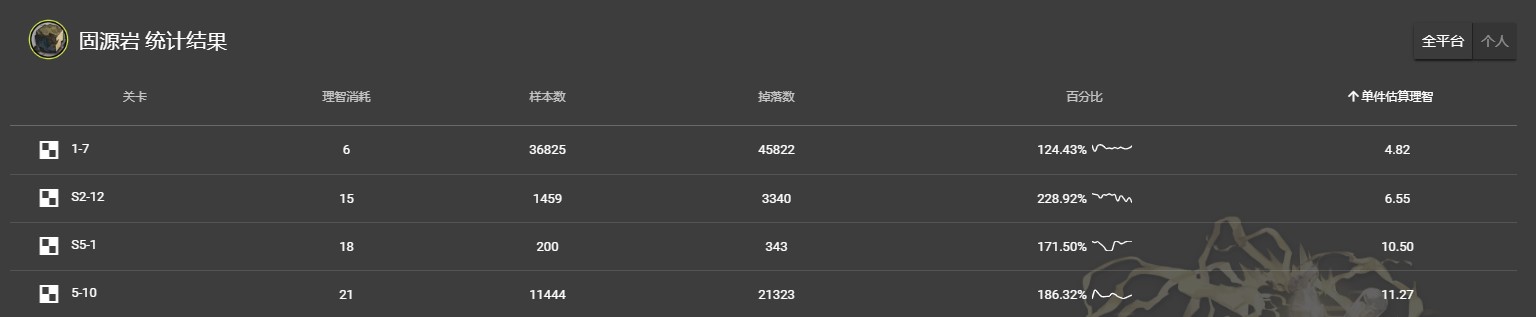 《明日方舟》固源岩掉落收益一览