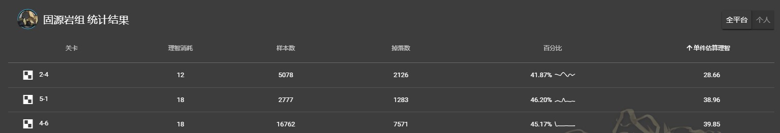 《明日方舟》固源岩掉落收益一览