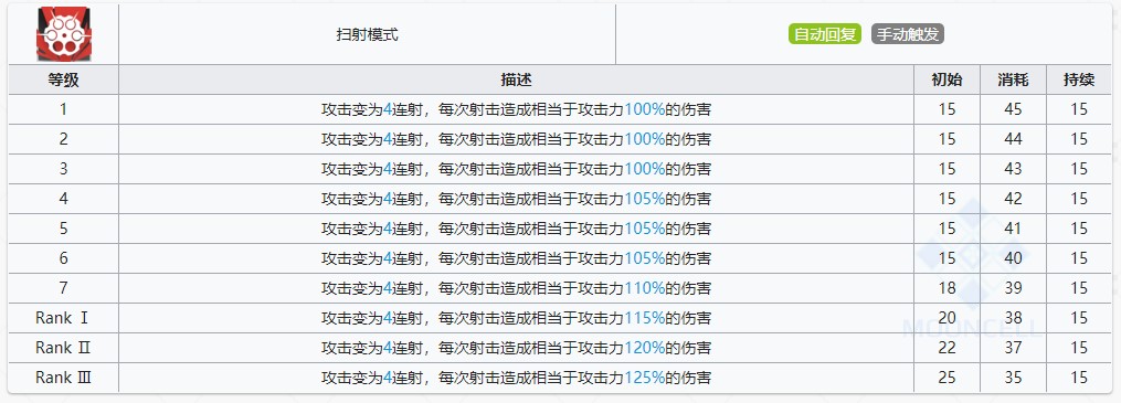 《明日方舟》能天使技能提升与专精消耗一览