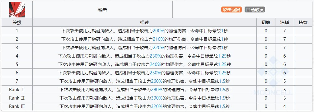 《明日方舟》陈技能提升与专精消耗一览