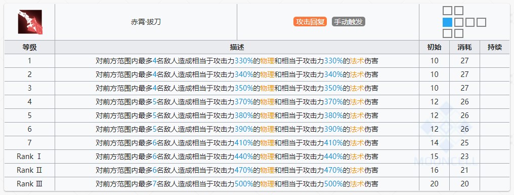 《明日方舟》陈技能提升与专精消耗一览