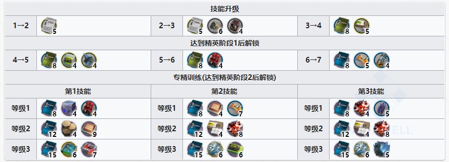 《明日方舟》陈技能提升与专精消耗一览