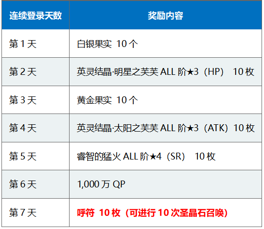 《命运冠位指定》1400万下载突破纪念活动“连续登陆”奖励内容