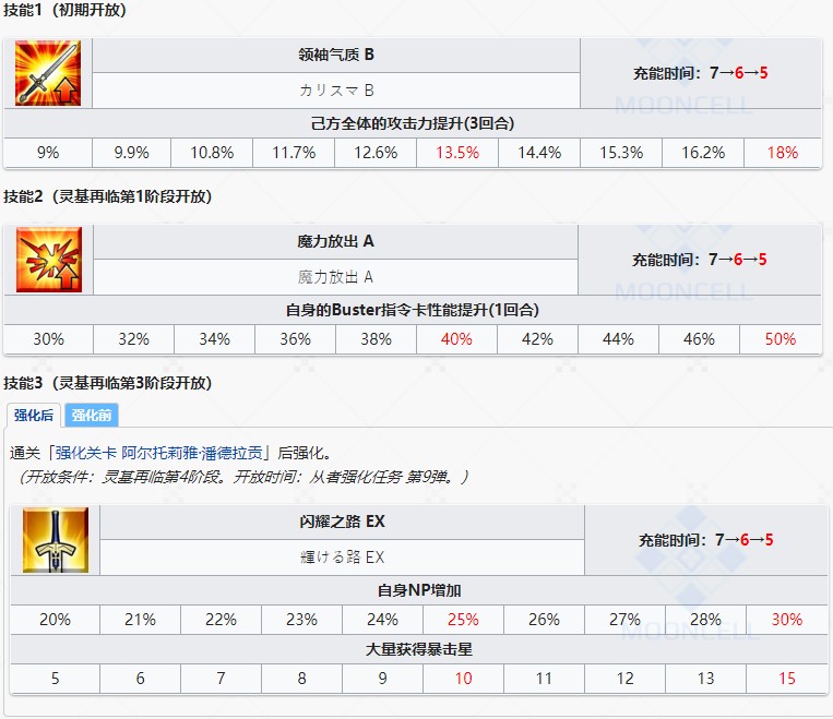 《命运冠位指定》从者图鉴——阿尔托莉雅・潘德拉贡