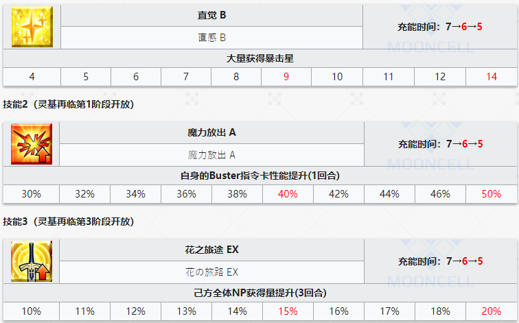 《命运冠位指定》从者图鉴——阿尔托莉雅·潘德拉贡Lily