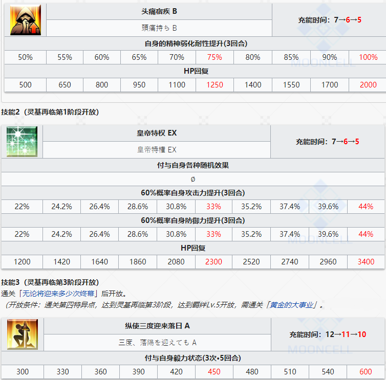 《命运冠位指定》从者图鉴——尼禄·克劳狄乌斯