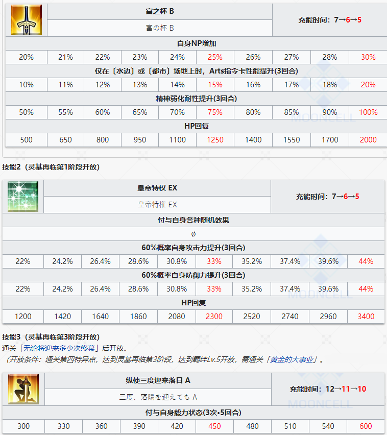 《命运冠位指定》从者图鉴——尼禄·克劳狄乌斯