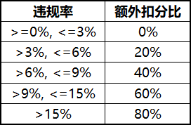 《王者荣耀》S17对局环境优化内容一览