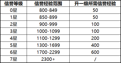 《王者荣耀》S17对局环境优化内容一览