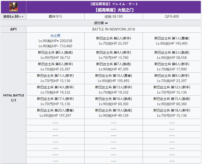 《命运冠位指定》闪闪祭超高难度展演关卡配置一览