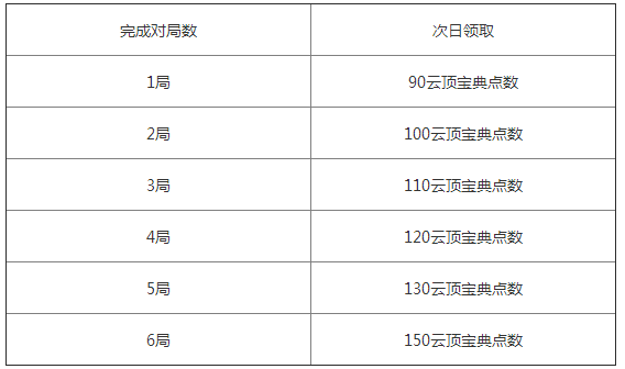 《云顶之弈》第三期测试宝典内容一览