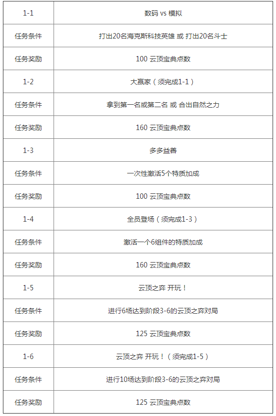 《云顶之弈》第三期测试宝典内容一览