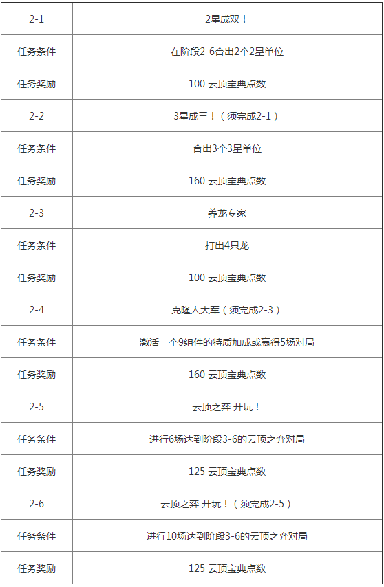 《云顶之弈》第三期测试宝典内容一览