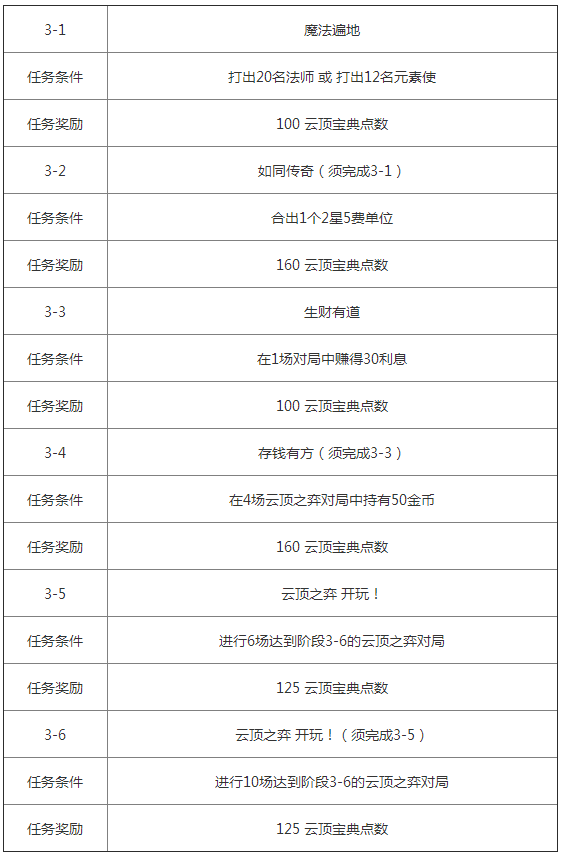 《云顶之弈》第三期测试宝典内容一览