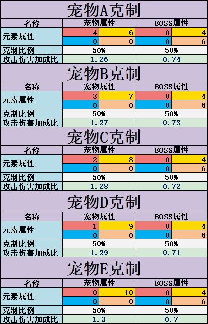 《不休的乌拉拉》宠物克制介绍