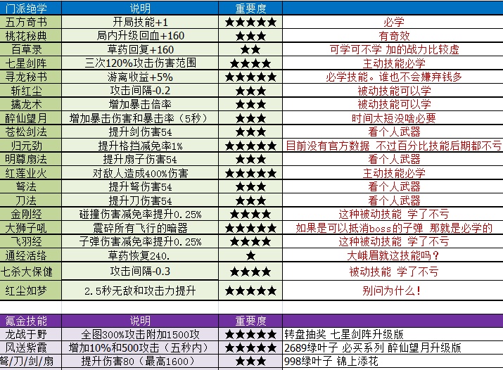 《暴走大侠》各门派升职贡献需求一览