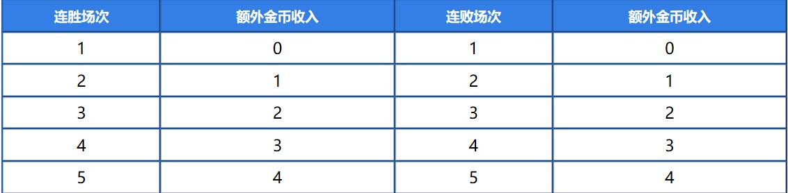 《王者荣耀》王者模拟战金币利息计算介绍