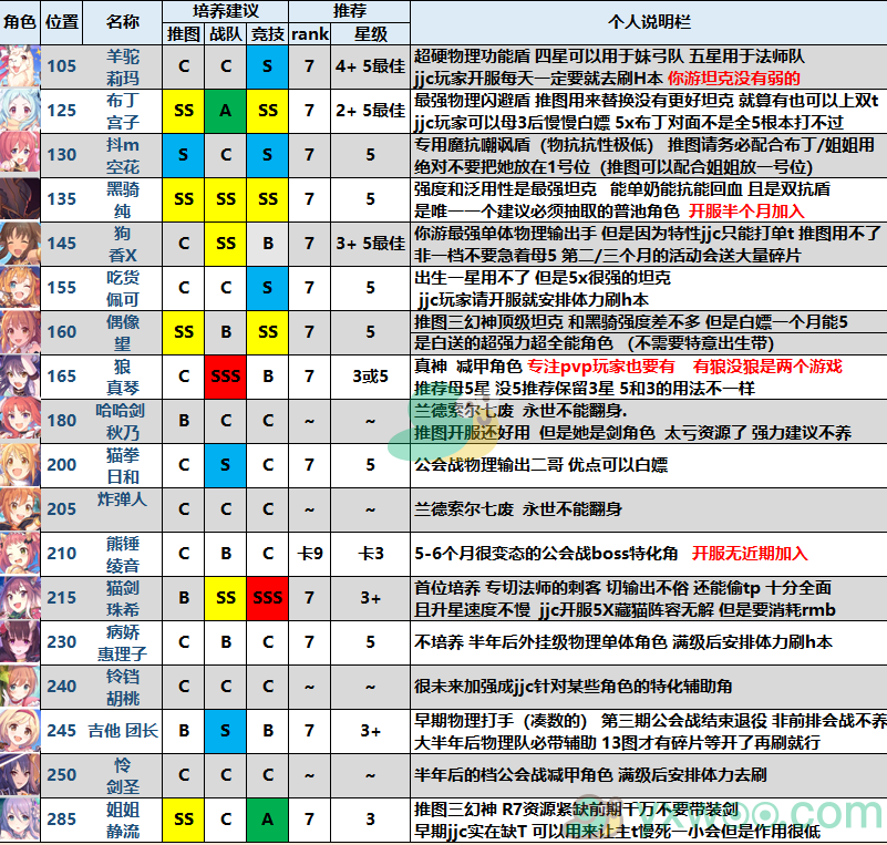 《公主连结》国服开服全角色星级RANK推荐汇总