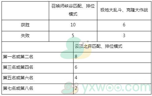 《英雄联盟》2020银河币获取规则介绍