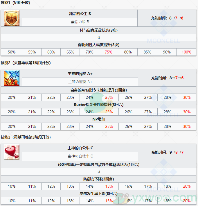 《命运冠位指定》从者图鉴——欧罗巴