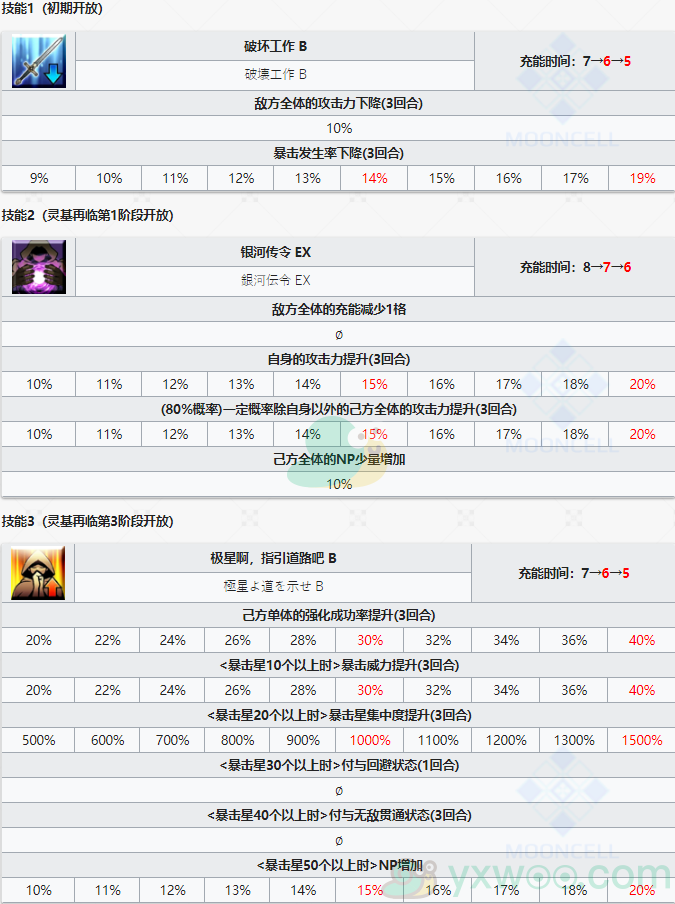 《命运冠位指定》从者图鉴——灾星简