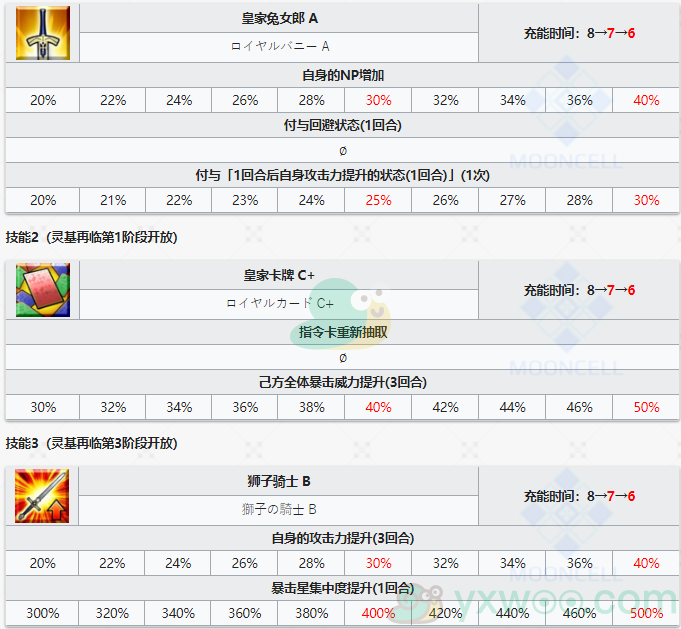 《命运冠位指定》从者图鉴——阿尔托莉雅·潘德拉贡[Ruler]