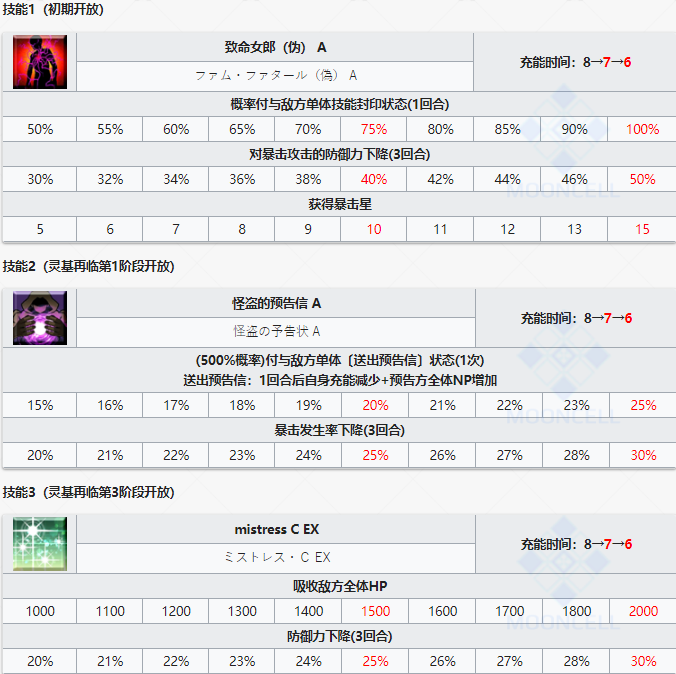 《命运冠位指定》从者图鉴——卡米拉[Rider]