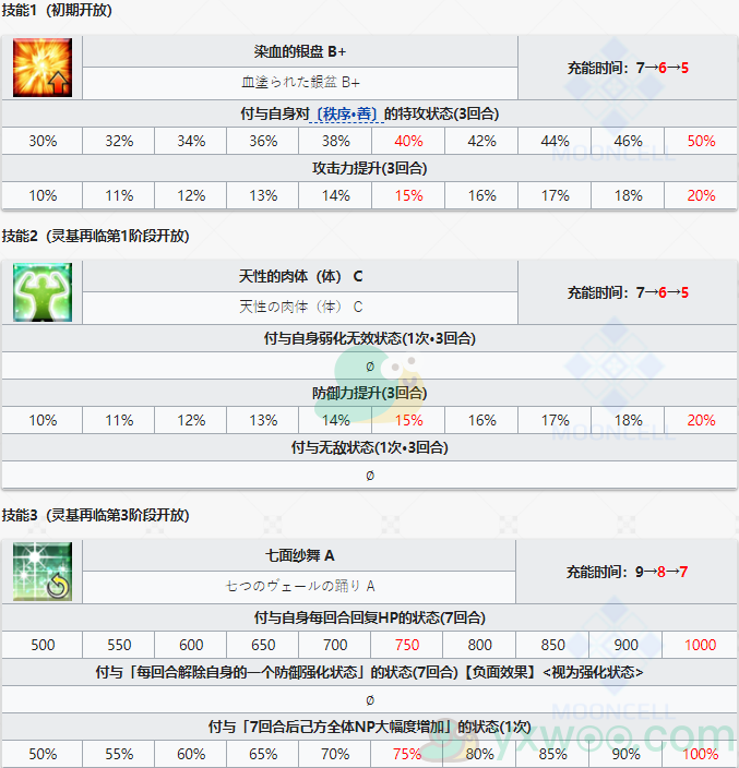 《命运冠位指定》从者图鉴——莎乐美