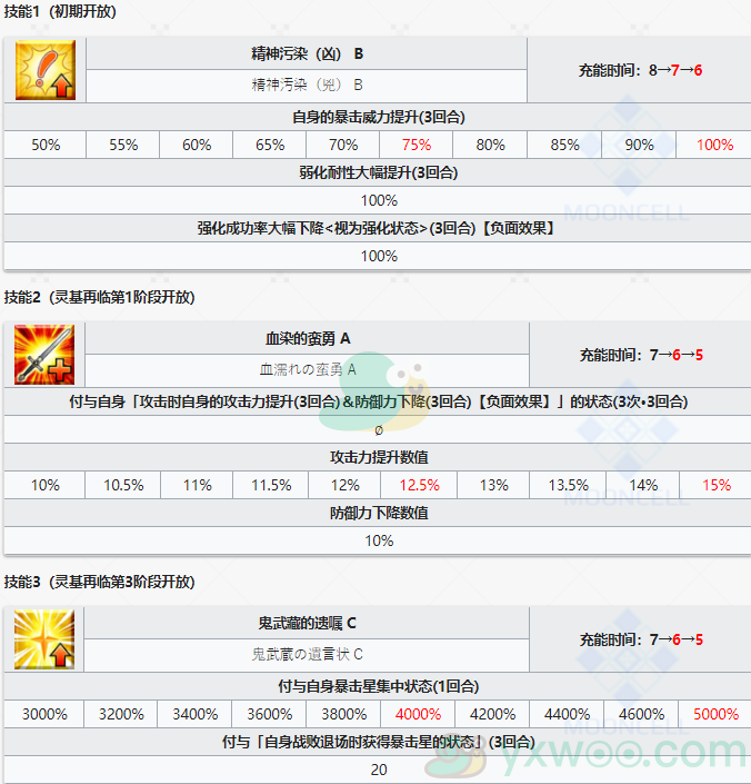 《命运冠位指定》从者图鉴——森长可