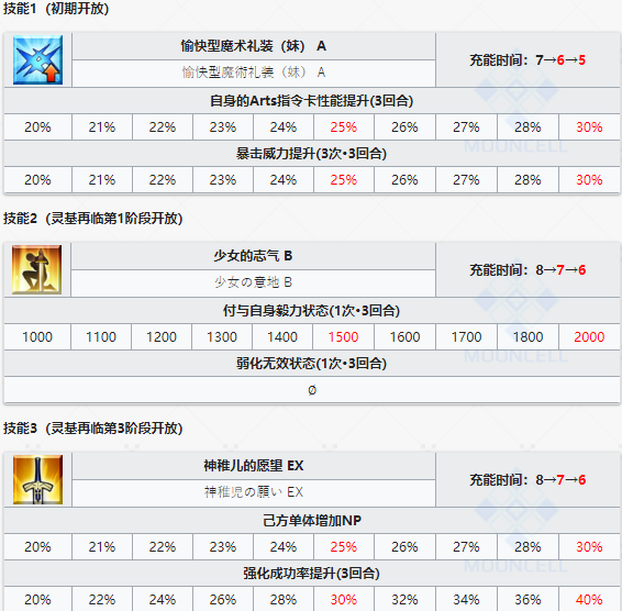 《命运冠位指定》从者图鉴——美游·艾德费尔特