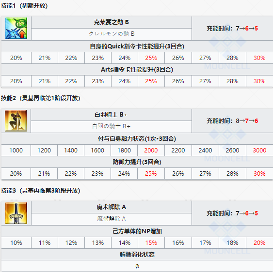 《命运冠位指定》从者图鉴——布拉达曼特