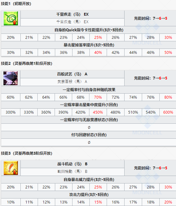 《命运冠位指定》从者图鉴——赤兔马