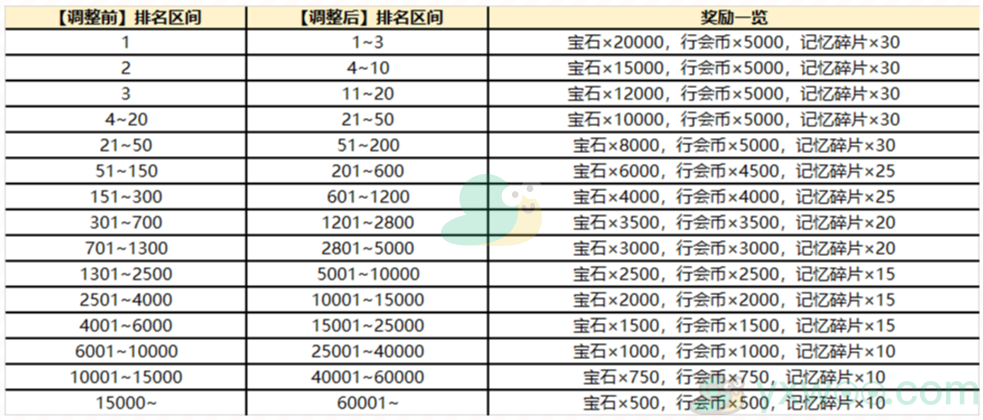 《公主连结》团队战排名奖励是什么