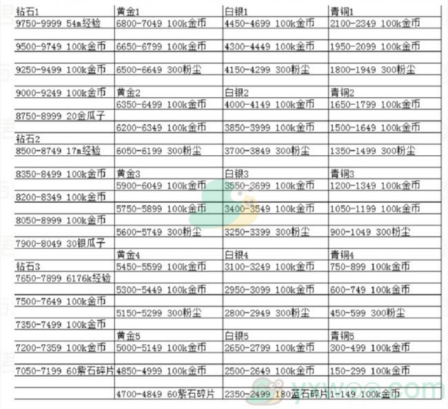 《剑与远征》全球锦标赛段位奖励与规则说明