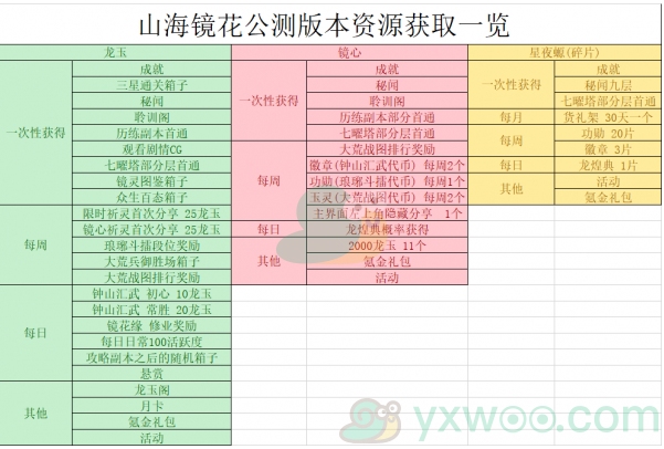 《山海镜花》资源掉落表