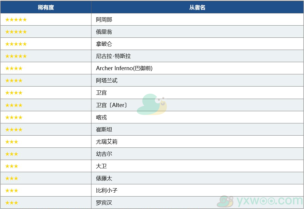 《命运冠位指定》6月职阶区别推荐召唤Archer职阶召唤