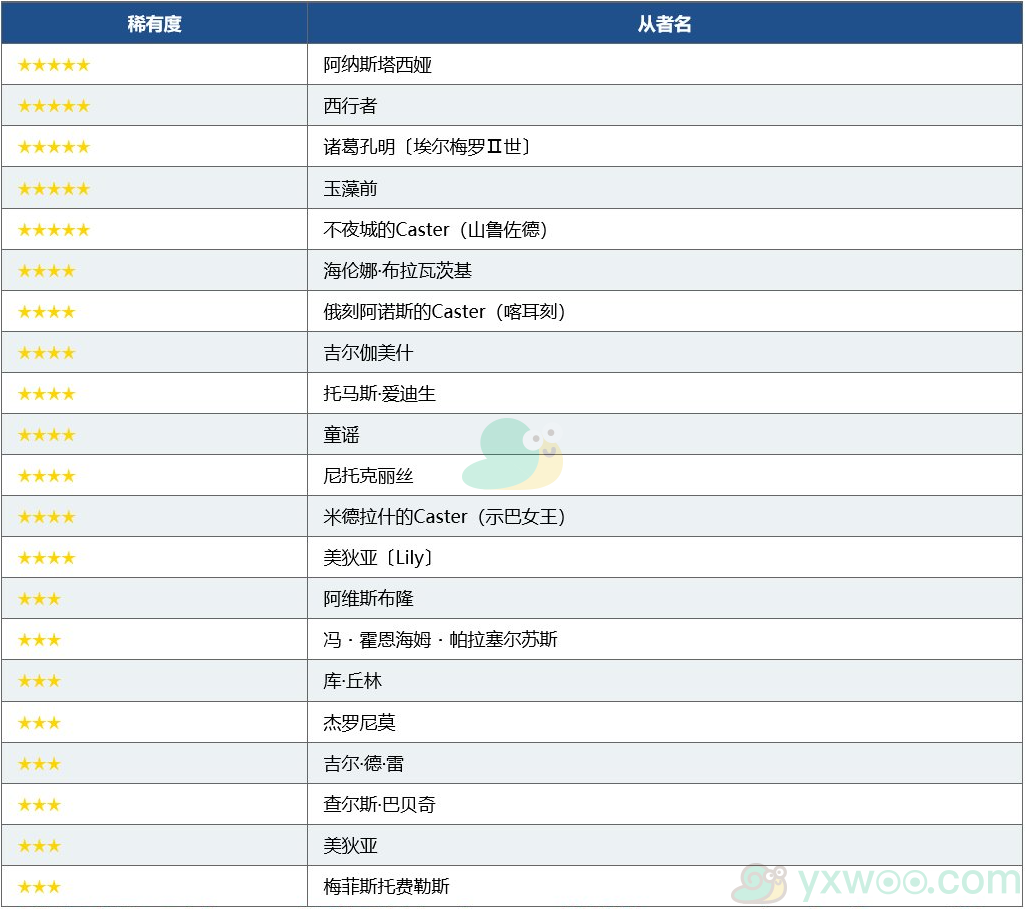 《命运冠位指定》6月职阶区别推荐召唤Caster职阶召唤