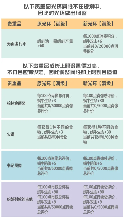 《最强蜗牛》7月3日更新介绍