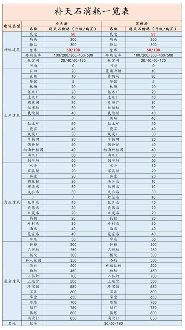 《江南百景图》建筑消耗补天石一览