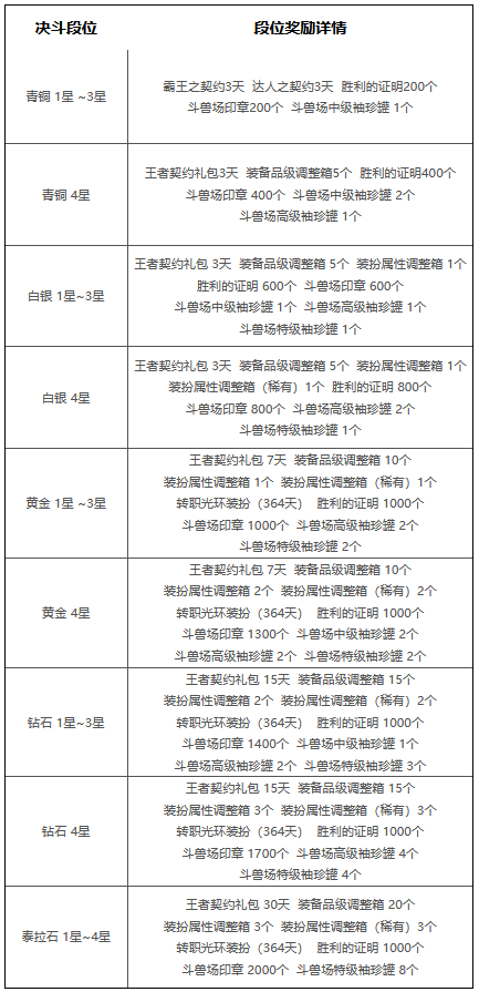 《DNF》决斗场第六赛季奖励领取方法