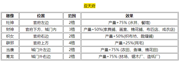 《江南百景图》祝福雕像效果及位置介绍