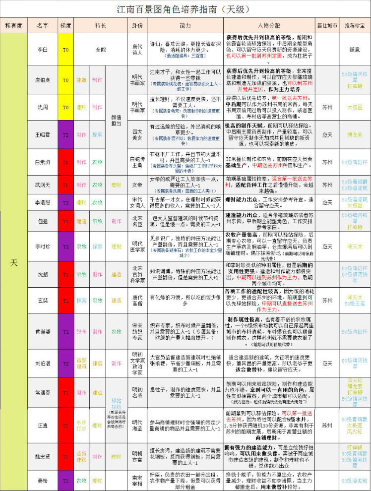 《江南百景图》天级人物排行推荐