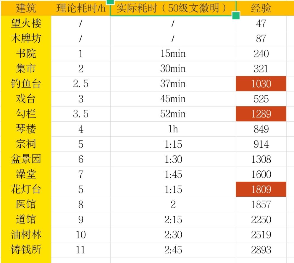 《江南百景图》快速升级方法介绍