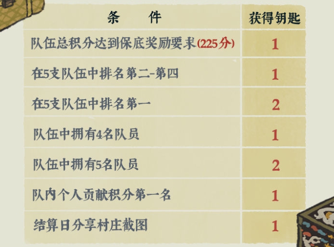 《江南百景图》宝库钥匙获得方法