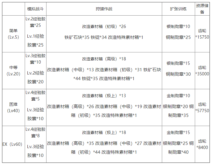 《灰烬战线》日常副本开启时间介绍