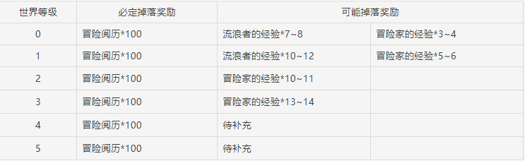 原神地脉之花有什么用 地脉之花用途介绍 图文 游戏窝