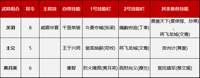 《鸿图之下》新手开荒阵容推荐