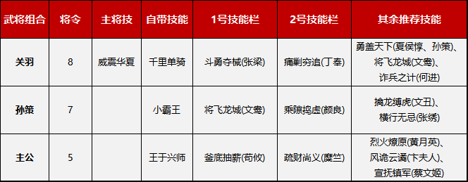 《鸿图之下》新手开荒阵容推荐